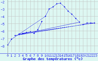 Courbe de tempratures pour Sniezka