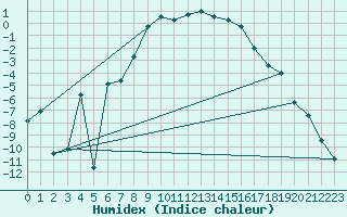 Courbe de l'humidex pour Loken I Volbu