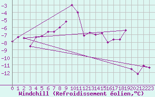 Courbe du refroidissement olien pour Grimsel Hospiz