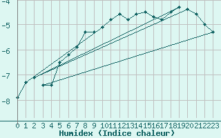 Courbe de l'humidex pour Hamer Stavberg