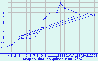 Courbe de tempratures pour Bellecte - Nivose (73)