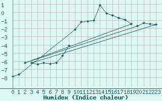 Courbe de l'humidex pour Bellecte - Nivose (73)