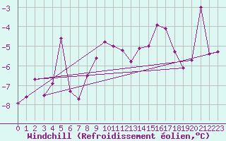 Courbe du refroidissement olien pour Fokstua Ii