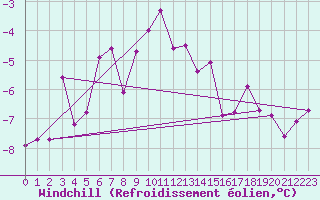 Courbe du refroidissement olien pour Kittila Lompolonvuoma