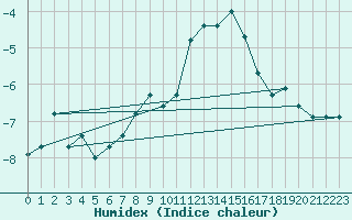 Courbe de l'humidex pour Les Attelas