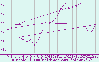 Courbe du refroidissement olien pour Wasserkuppe
