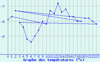 Courbe de tempratures pour Weissfluhjoch