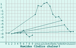 Courbe de l'humidex pour Les crins - Nivose (38)