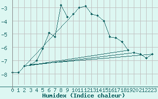 Courbe de l'humidex pour Sylarna