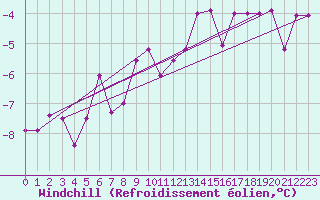 Courbe du refroidissement olien pour Luedenscheid