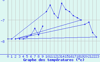 Courbe de tempratures pour Galzig