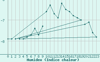 Courbe de l'humidex pour Galzig