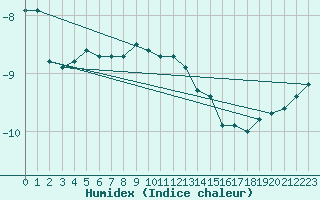 Courbe de l'humidex pour Vf. Omu