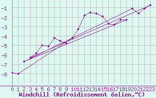 Courbe du refroidissement olien pour Fichtelberg