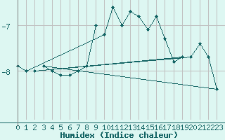 Courbe de l'humidex pour Pilatus