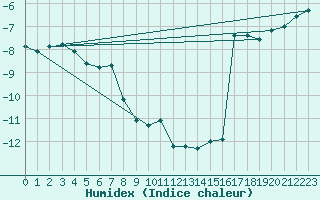 Courbe de l'humidex pour Kunda