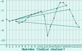 Courbe de l'humidex pour Kittila Lompolonvuoma