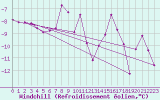 Courbe du refroidissement olien pour Vardo Ap