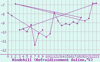 Courbe du refroidissement olien pour Moleson (Sw)