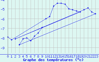 Courbe de tempratures pour Schauenburg-Elgershausen