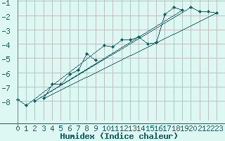 Courbe de l'humidex pour Vardo Ap