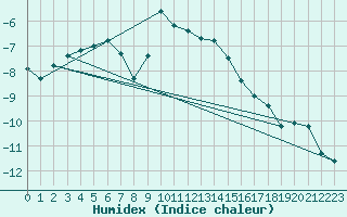 Courbe de l'humidex pour Arosa