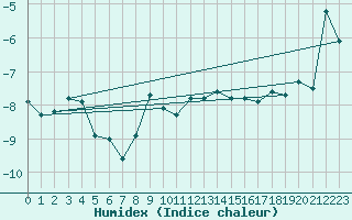 Courbe de l'humidex pour La Dle (Sw)