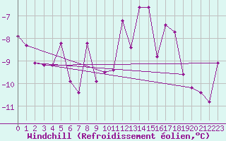 Courbe du refroidissement olien pour Saalbach