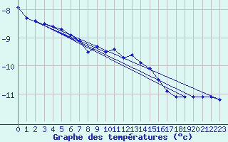 Courbe de tempratures pour Schmittenhoehe