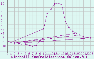 Courbe du refroidissement olien pour Selonnet (04)