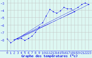 Courbe de tempratures pour Hoherodskopf-Vogelsberg