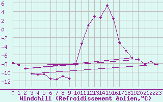 Courbe du refroidissement olien pour Elsenborn (Be)