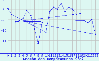 Courbe de tempratures pour Col Des Mosses