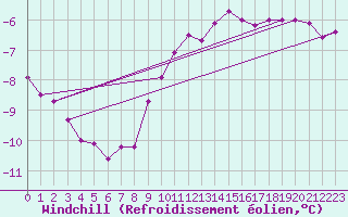 Courbe du refroidissement olien pour Olands Sodra Udde