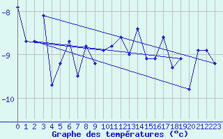 Courbe de tempratures pour Les Attelas