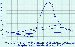 Courbe de tempratures pour Lans-en-Vercors (38)