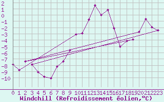Courbe du refroidissement olien pour Feuerkogel