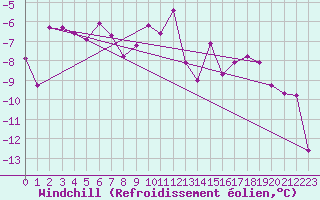 Courbe du refroidissement olien pour Lomnicky Stit