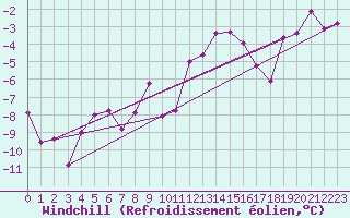 Courbe du refroidissement olien pour Fossmark