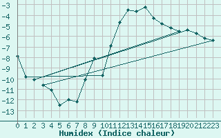 Courbe de l'humidex pour Fokstua Ii