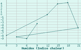 Courbe de l'humidex pour Sevan Ozero