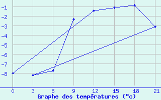 Courbe de tempratures pour Pereljub