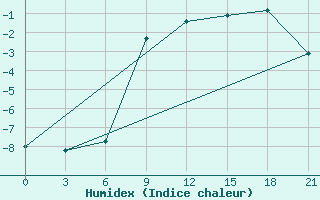 Courbe de l'humidex pour Pereljub