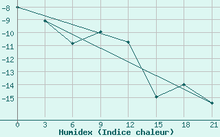 Courbe de l'humidex pour Sterlitamak