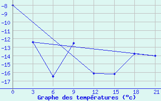 Courbe de tempratures pour Ivdel