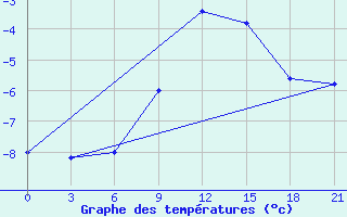 Courbe de tempratures pour Topolcani-Pgc