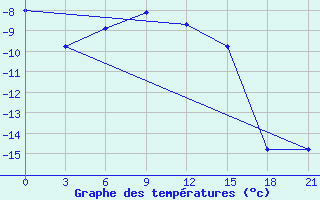 Courbe de tempratures pour Kudymkar