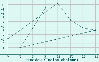 Courbe de l'humidex pour Alatyr