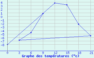 Courbe de tempratures pour Velikie Luki