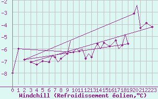 Courbe du refroidissement olien pour Hasvik